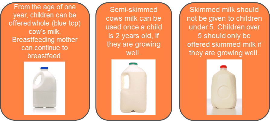 What milk to offer children - Blue top bottle, from the age of one year, children can be offered whole cow's milk. Breastfeeding mother can continue to breastfeed. Green top, Semi-skimmed cows milk can be used once a child is 2 years old, if they are growing well. Red top, skimmed milk should not be given to children under 5. Children over 5 should only be offered skimmed milk if they are growing well.