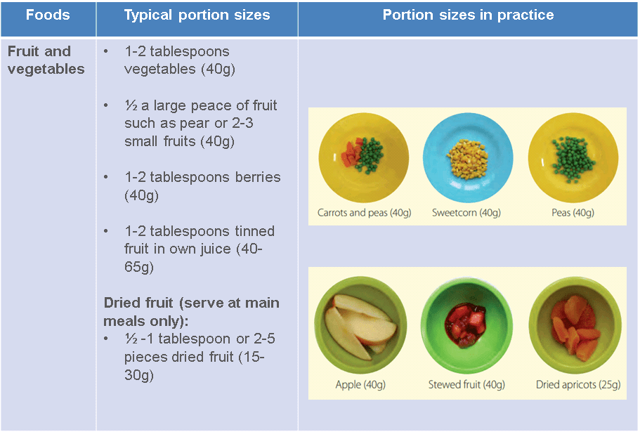 Fruit and vegetables example portion size guidance: 1-2 tablespoons vegetables (40g). ½ a large peace of fruit such as pear or 2-3 small fruits (40g). 1-2 tablespoons berries (40g). 1-2 tablespoons tinned fruit in own juice (40-65g). Dried fruit (serve at main meals only): ½ -1 tablespoon or 2-5 pieces dried fruit (15- 30g).