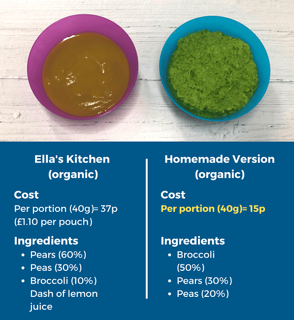Price Comparison: Ella's Kitchen (organic) - Cost - Per portion (40g)=37p (£1.10 per pouch). Ingredients - Pears 60%, Peas (30%), Broccoli (10%), Dash of lemon juice. Homemade Version (organic) Cost - Per porion (40g)=15p. Ingredients - Broccoli (50%), Pears (30%), Peas (20%)