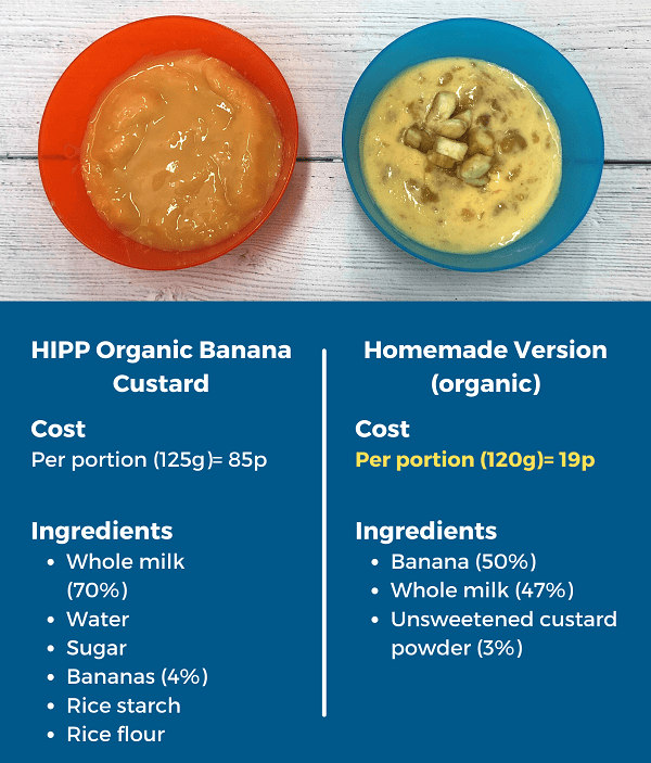 Price Comparison: HIPP Organic Banana Custartd - Cost - Per potyion (125G)=85p. Ingredients - Whole milk 70%, Water, Sugar, Bananas 4%, Rice starch, rice flour. Homemade Version (organic) - Cost - Per portion (120g)=19p. Ingredients - Banana 50%, Whole milk 47%, Unsweetened custard powder 3%