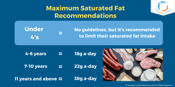 Maximum Saturated Fat Recommendations: Under 4's = No guidelines, but it's recommended to limit their saturated fat intake. 4 - 6 years = 18g a day. 7 - 10 years = 22g a day. 11 years and above = 38g a day.