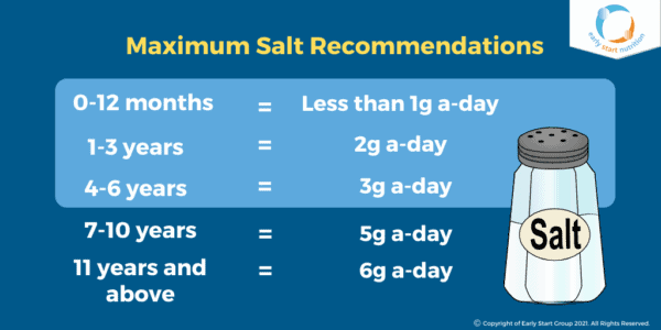 Maximum Salt Recommendations: 0-12 months = less than 1g a day. 1-3 years = 2g a day. 4-6 years = 3g a day. 7 - 10 years = 5g a day. 11 years and above = 6g a day.