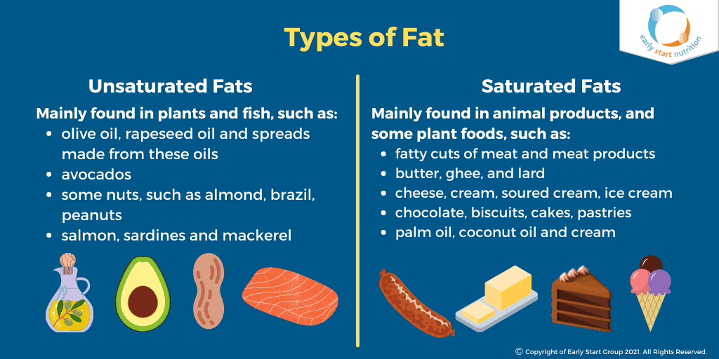 Types of Fat Unsaturated Fats: Mainly found in plants and fish, such as: olive oil, rapeseed oil and spreads made from these oils avocados some nuts, such as almond, brazil, peanuts salmon, sardines and mackerel. Saturated Fats: Mainly found in animal products, and some plant foods, such as: fatty cuts of meat and meat products butter, ghee, and lard cheese, cream, soured cream, ice cream chocolate, biscuits, cakes, pastries palm oil, coconut oil and cream