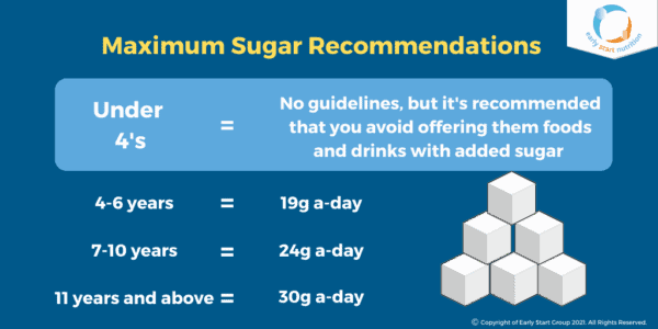 Maximum Sugar Recommendations: Under 4's = No guidelines, but it's recommended that you avoid offering them foods and drinks with added sugar. 4 - 6 years = 19g a day. 7 - 10 yearrs = 24g a day. 11 years and above = 30g a day.