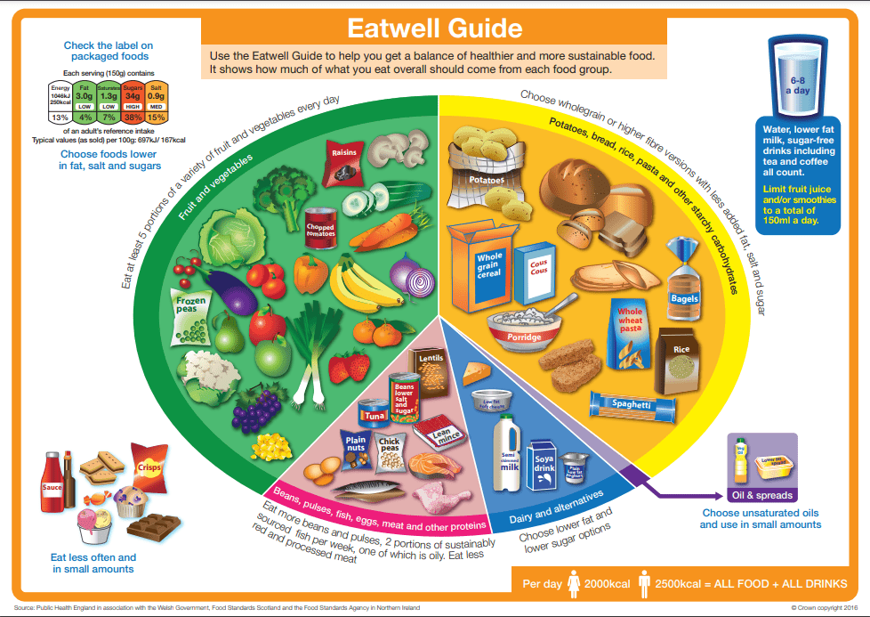 Eatwell Guide showing the main food groups- starchy foods, fruits and vegetables, protein foods, dairy and alternative foods