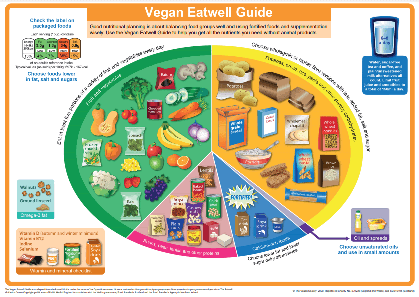 vegan eatwell guide