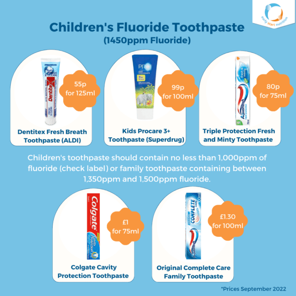 Children's Fluoride Toothpaste (1450ppm) - Children's toothpaste should contain no less than 1000ppm of fluoride (check label) or family toothpaste containing between 1350ppm and 1500ppm fluoride.