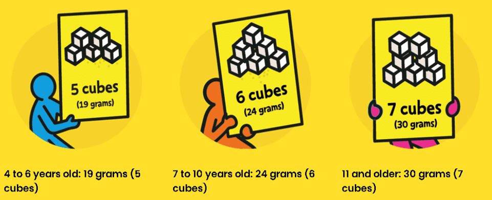Sugar Guidelines for Different Ages: 4 - 6 years old - 19 grams or 5 cubes. 7 - 10 years old - 24 grams or 6 cubes. 11 and older: 30 grams or 7 cubes.