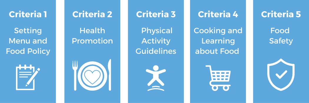 Criteria 1- Setting Menu and Food Policy, Criteria 2 Health Promotion, Criteria 3 Physical Activity, Criteria 4 Cooking and Learning about Food, Criteria 5 Food Safety