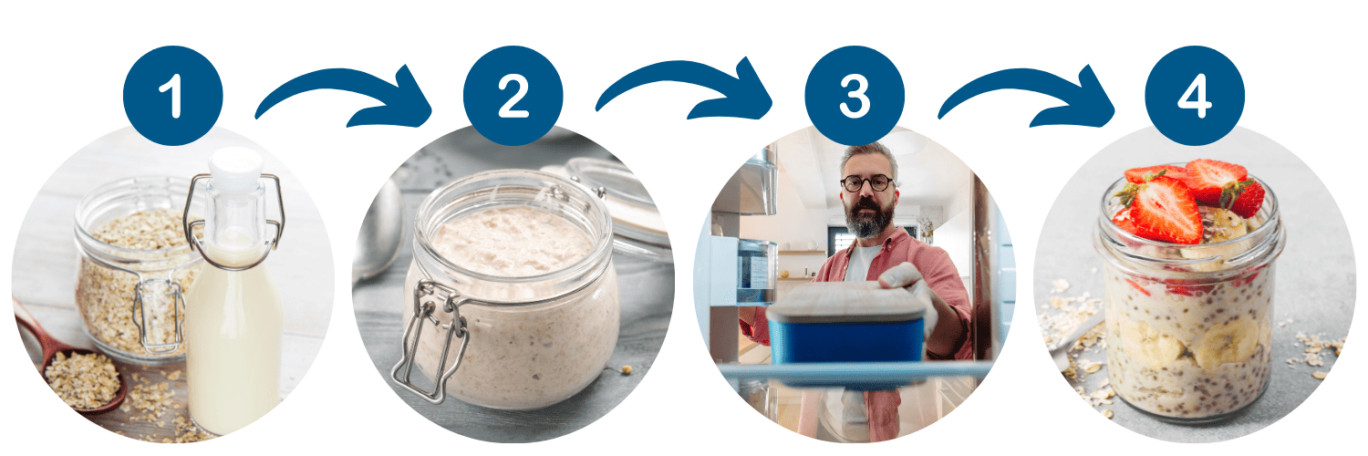 Overnight Oats Steps: 1- mix the oats, milk and yoghurt. 2- add to your container. 3- place in the fridge. 4- add your favourite toppings.